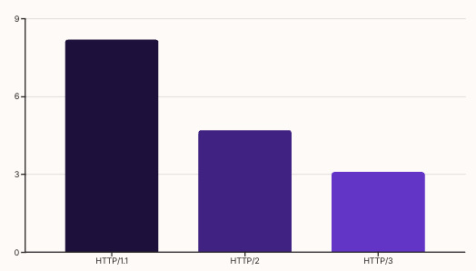 HTTP/3 vs HTTP/2 vs HTTP/1.1 성능 비교 분석 차트 이미지