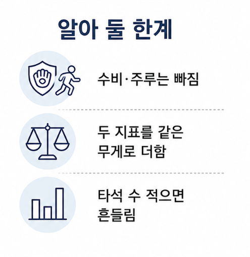 OPS 지표의 한계 정리, 수비와 주루가 빠지고 두 지표를 같은 무게로 더한다는 점을 적은 카드