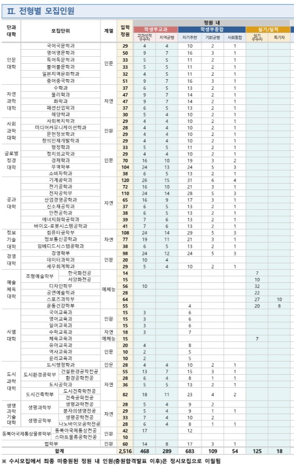 2025 인천대 수시 모집인원
