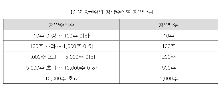 대한조선 공모주 신영증권 청약단위