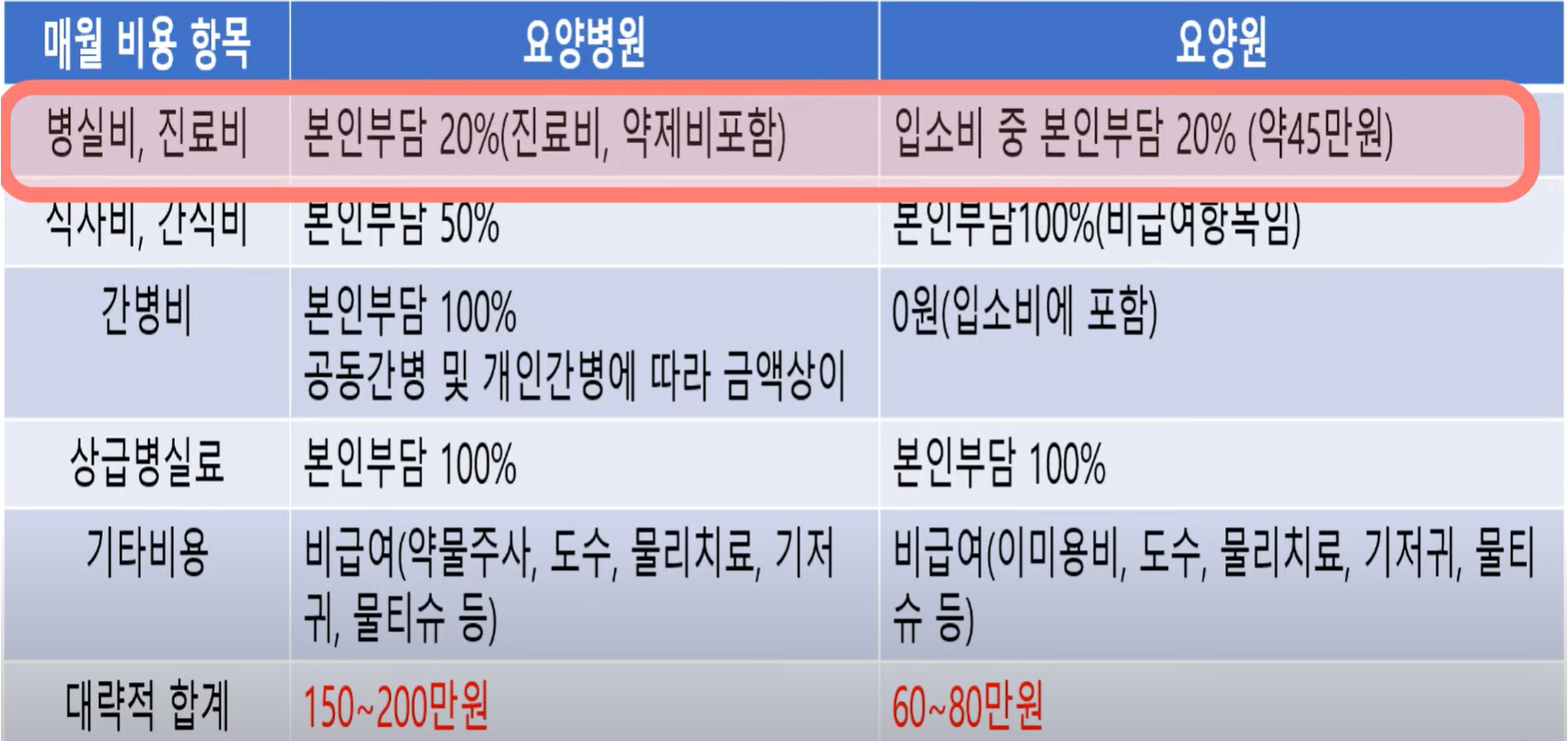 요양원비용 요양병원비용 요양병원본인부담금 요양원입소자격