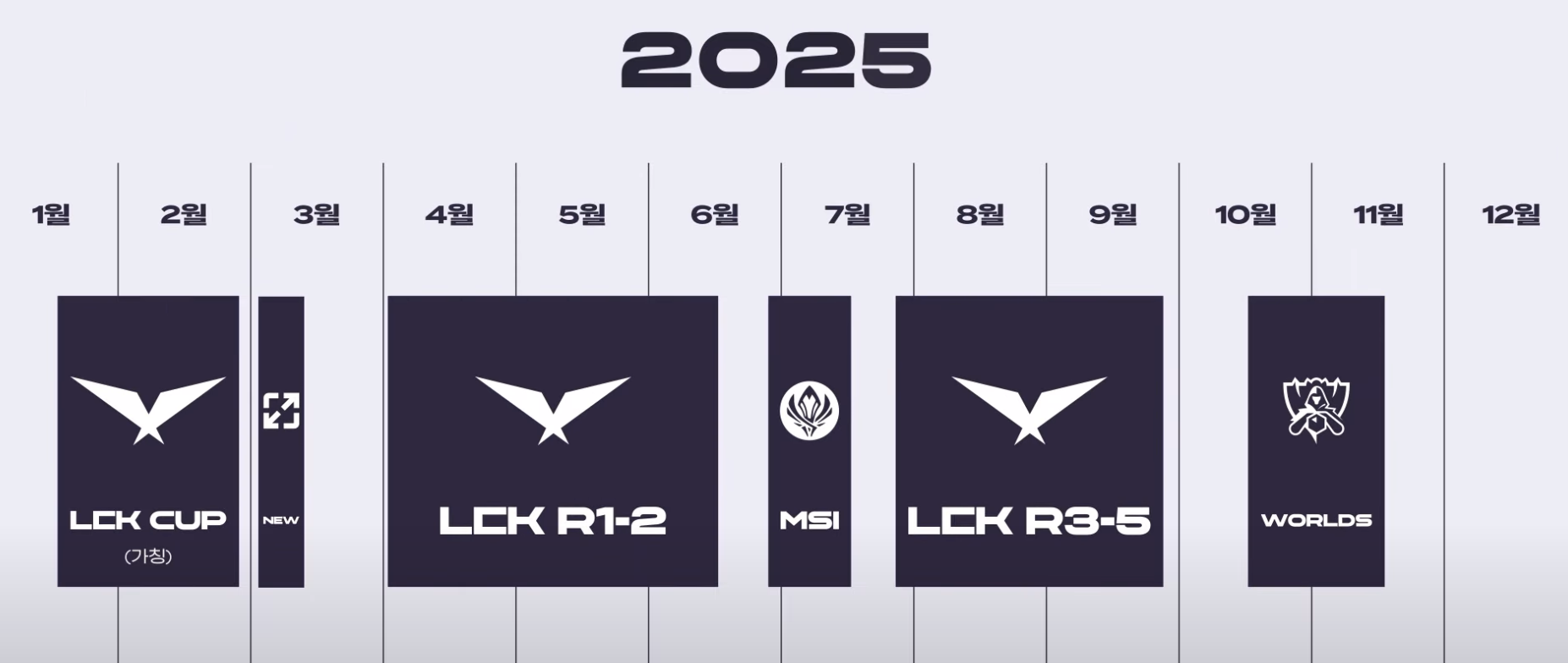 2025년 LCK 시즌, 한 시즌 챔피언제 도입과 대회 구조 변화!