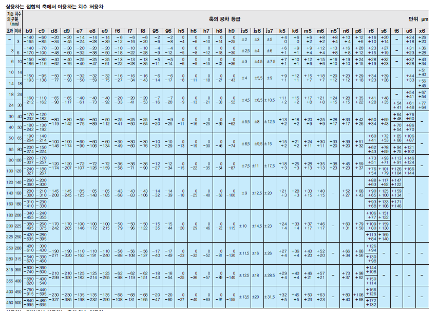 끼워맞춤공차2