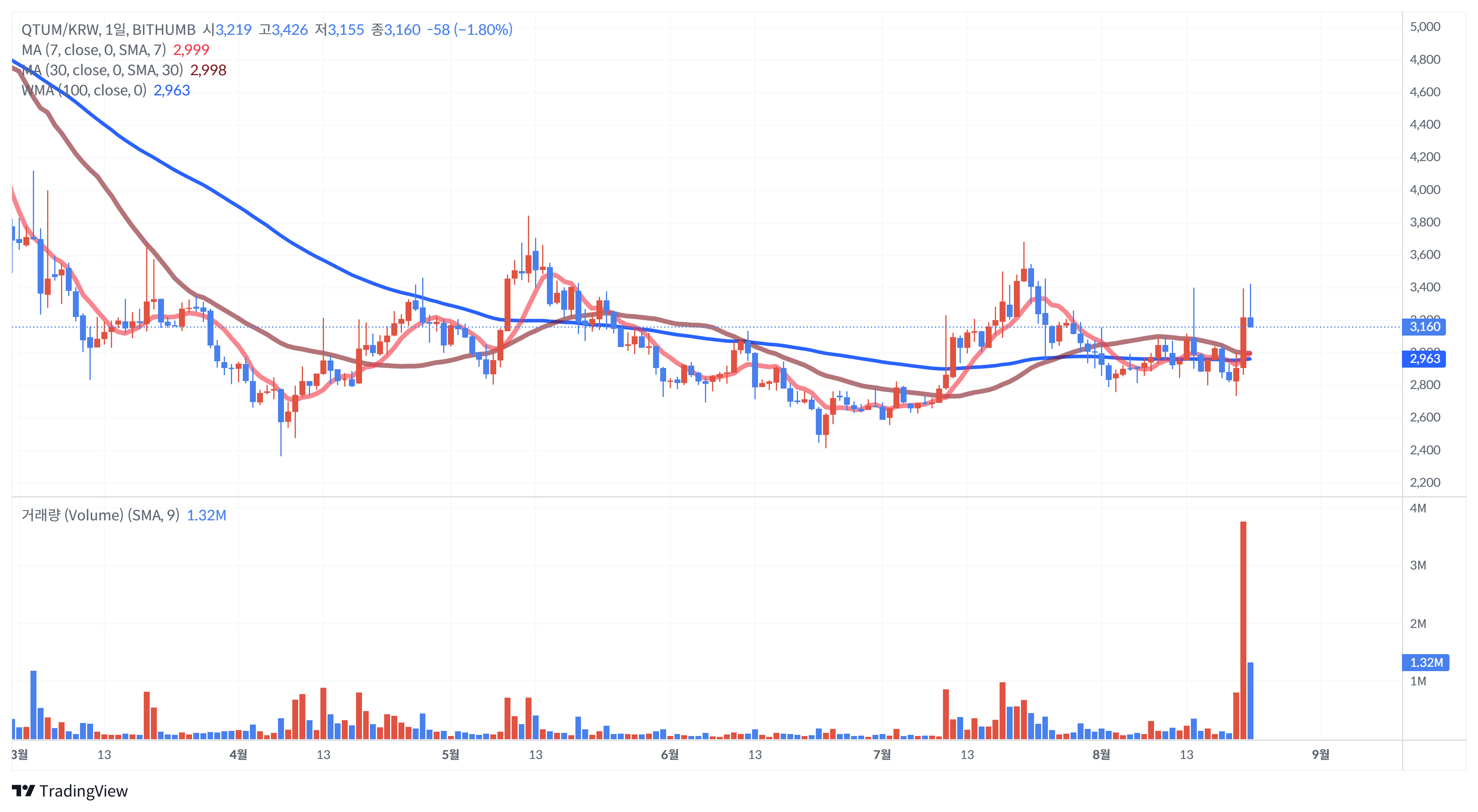 퀀텀(QTUM) 차트 분석 – 중국 코인 메타와 손익비 관점에서 보는 전략