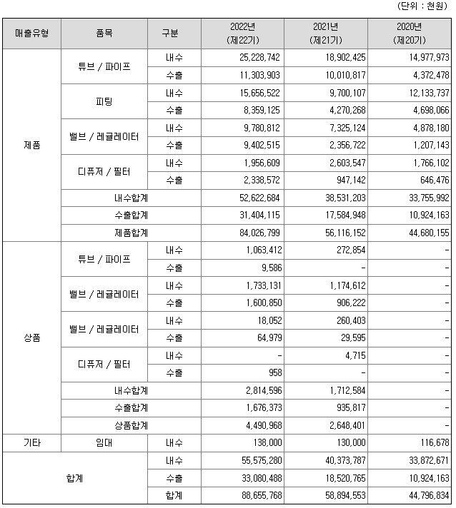 아스플로 2022년 매출액