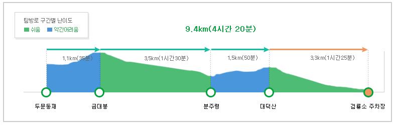 태백산 등산 3 코스