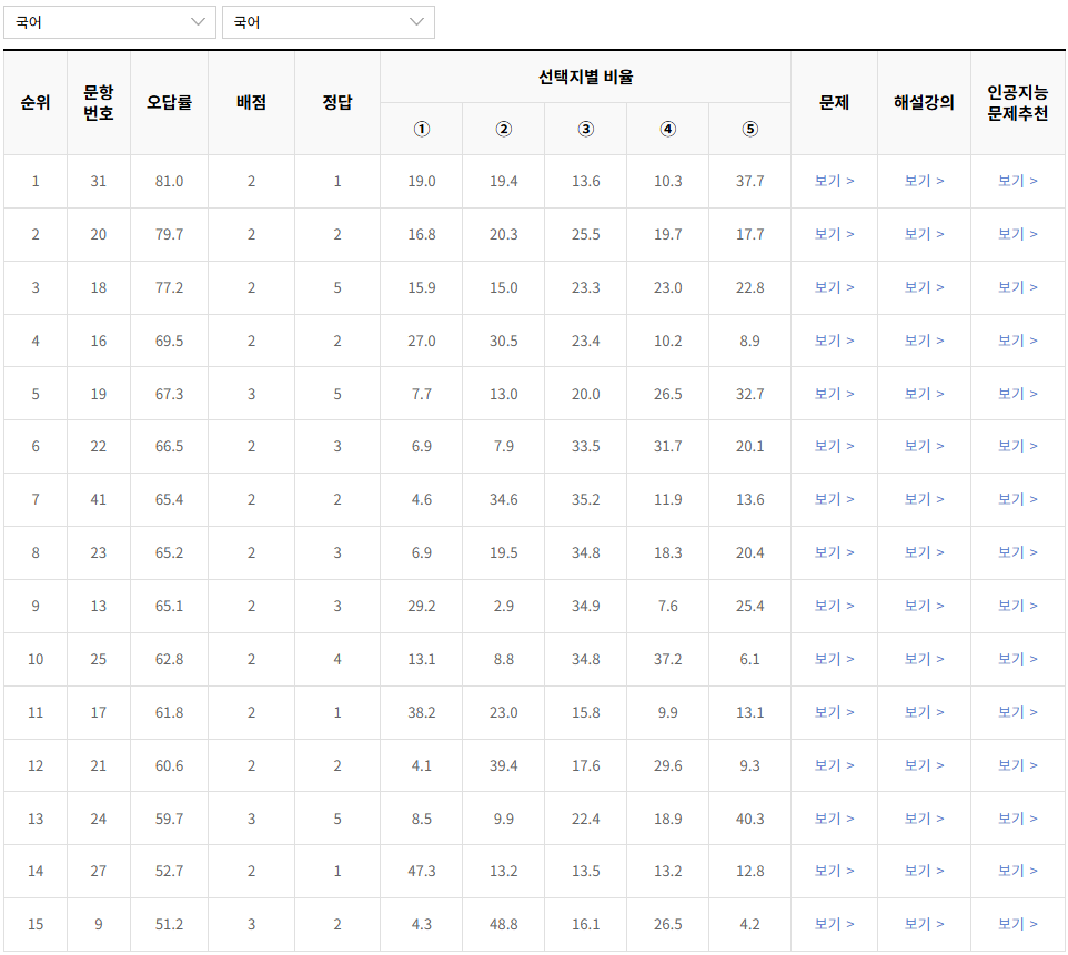 2023-3월-고2-모의고사-국어-오답률-높은-문항