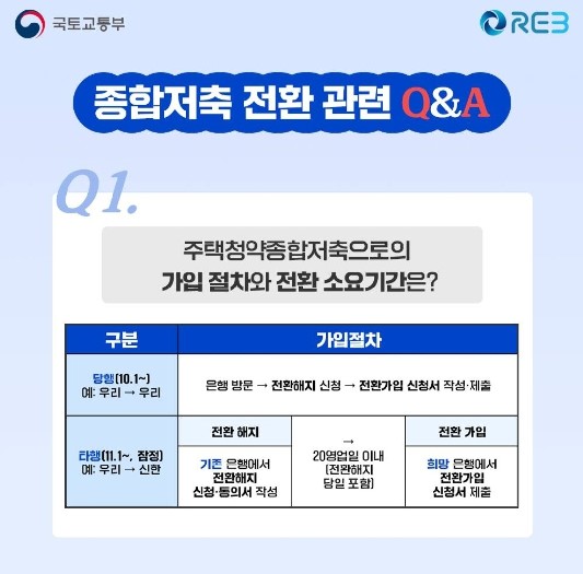 주택청약저축 관련 Q&amp;A