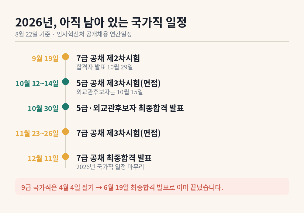 2026년 8월 기준 남아 있는 국가직 공무원 시험 일정 타임라인