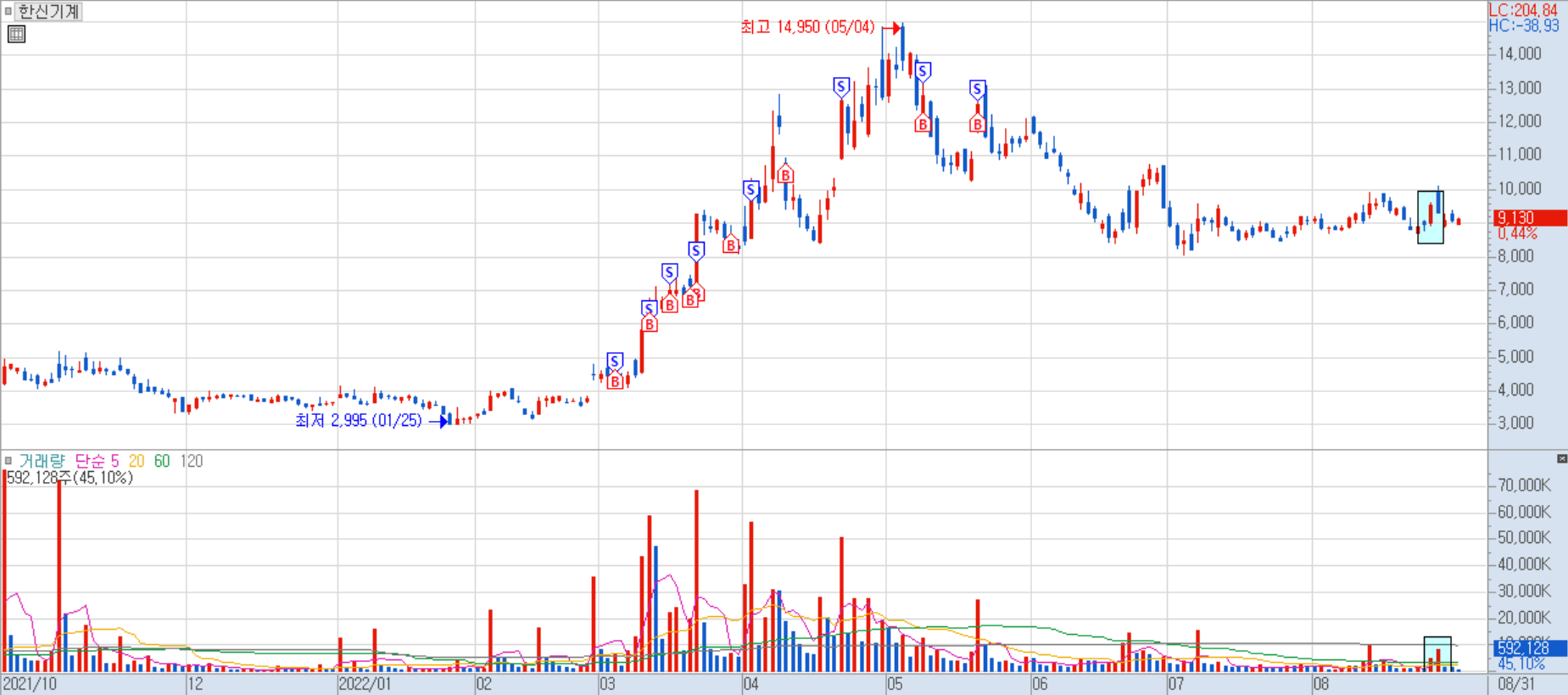 한신기계 일봉 차트