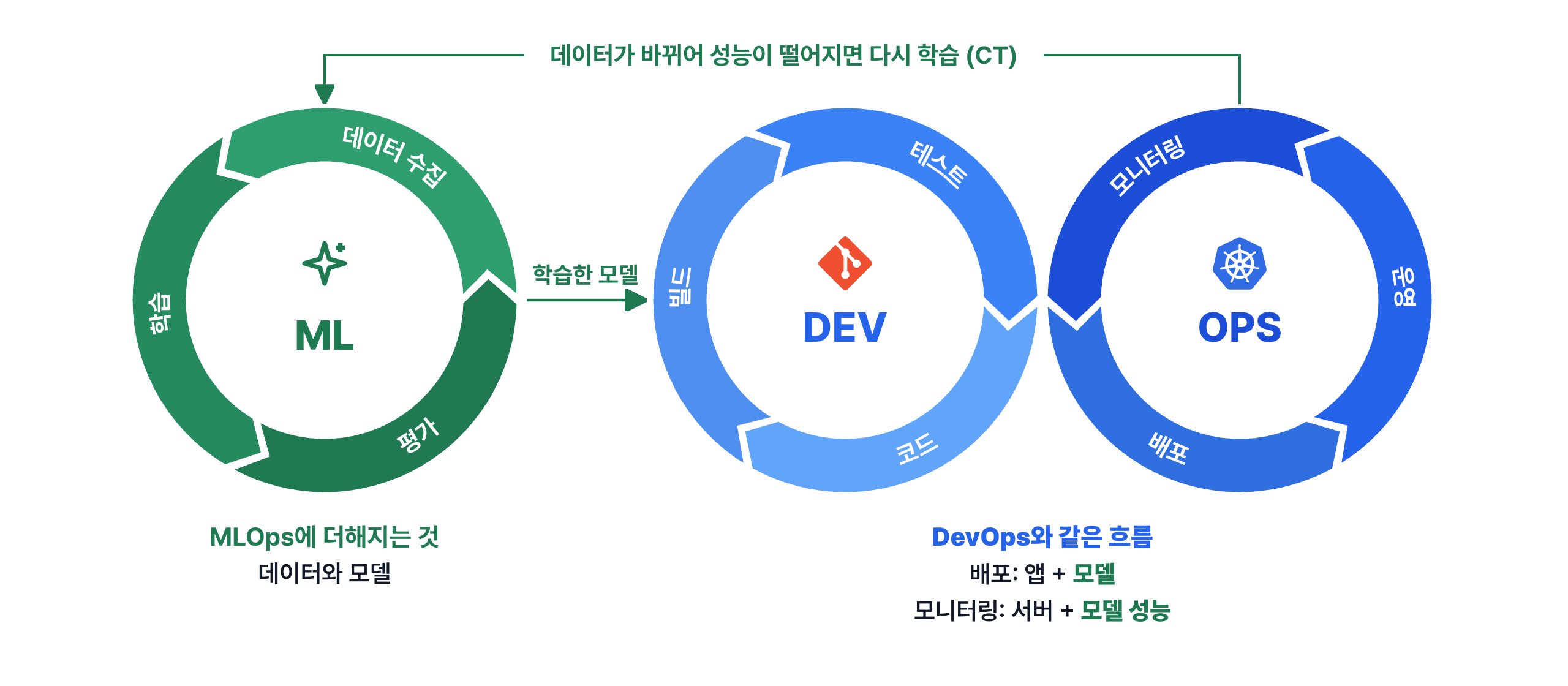 ML, DEV, OPS 세 고리 그림. 초록 ML 고리(데이터 수집, 학습, 평가)는 MLOps에 더해지는 것으로 데이터와 모델을 다룬다. 파란 DEV 고리(코드, 빌드, 테스트)와 OPS 고리(배포, 운영, 모니터링)는 DevOps와 같은 흐름이고, 배포 대상에 모델이, 모니터링 대상에 모델 성능이 더해진다. ML 고리에서 학습한 모델이 DEV 고리로 넘어가고, 데이터가 바뀌어 성능이 떨어지면 ML 고리부터 다시 도는데 이를 CT라고 한다