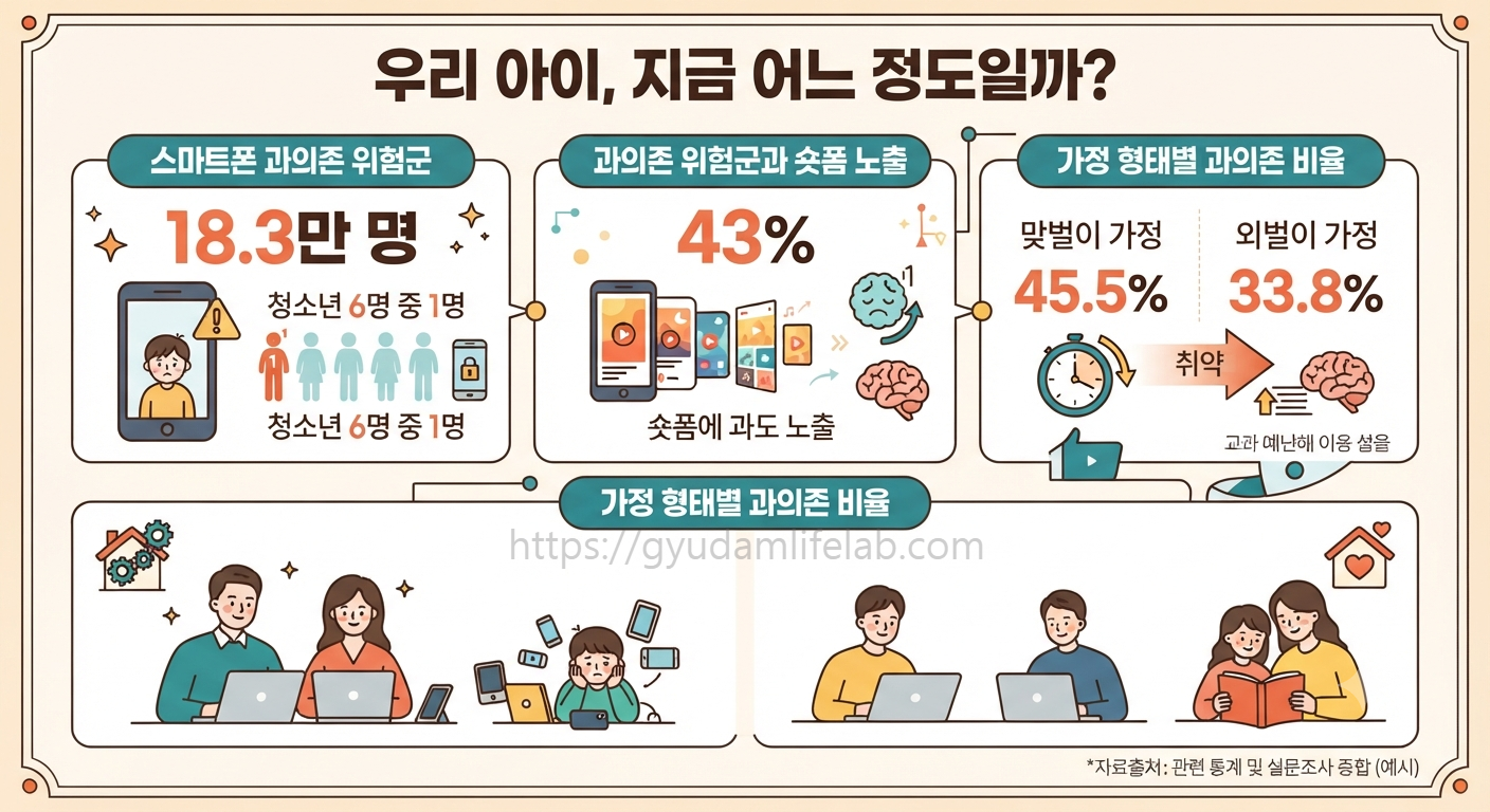 2026년 청소년 스마트폰 과의존 위험군 통계 인포그래픽