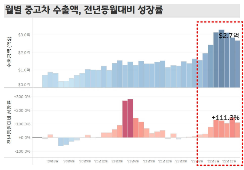 중고차-수출-월별