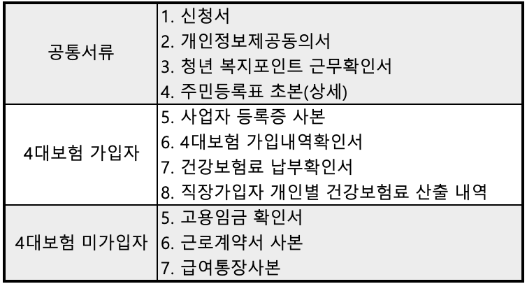 경기도-청년-복지포인트-신청-필요-서류-정리본