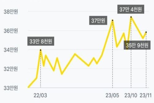 KRX 금 시세 관련 그래프 < 출처 : 카카오페이 >
