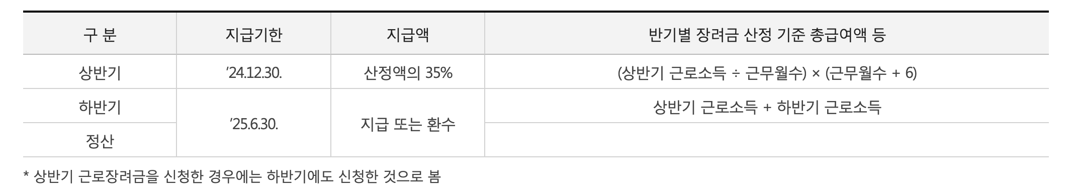 2025년 근로장려금 신청자격 + 유의점 지급 기준 총정리!