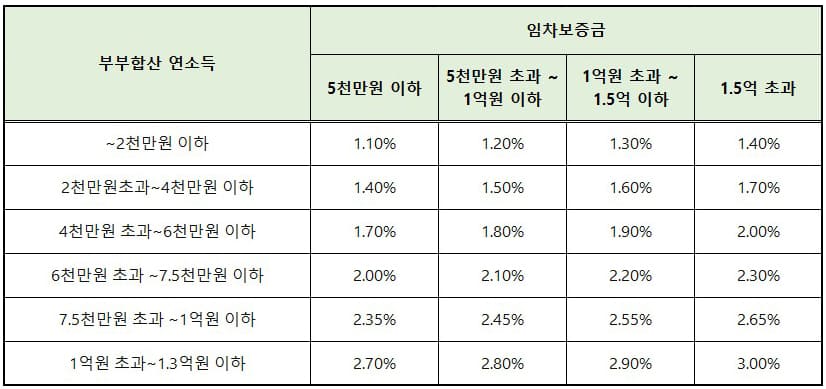 버팀목 대출 금리 조건