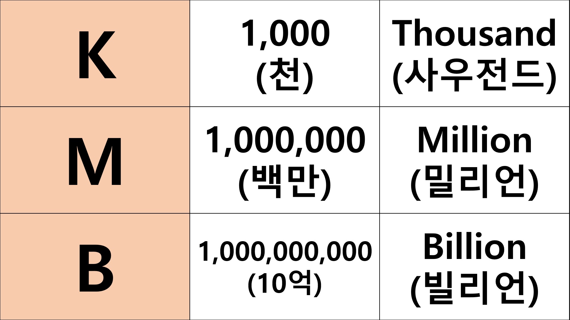 영어 숫자 단위 K, M, B