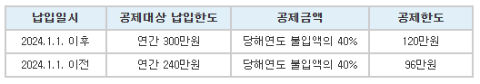 주택청약종합저축-소득공제-한도