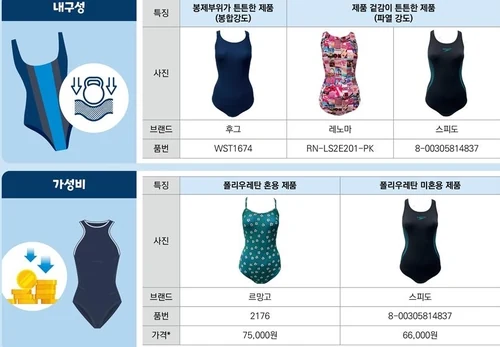 여성 실내 수영복의 내구성과 기능성 비교 분석