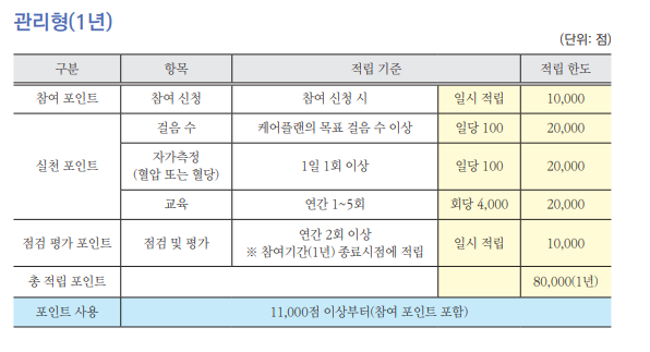 고혈압 당뇨환자 건강지원금 최대120만원