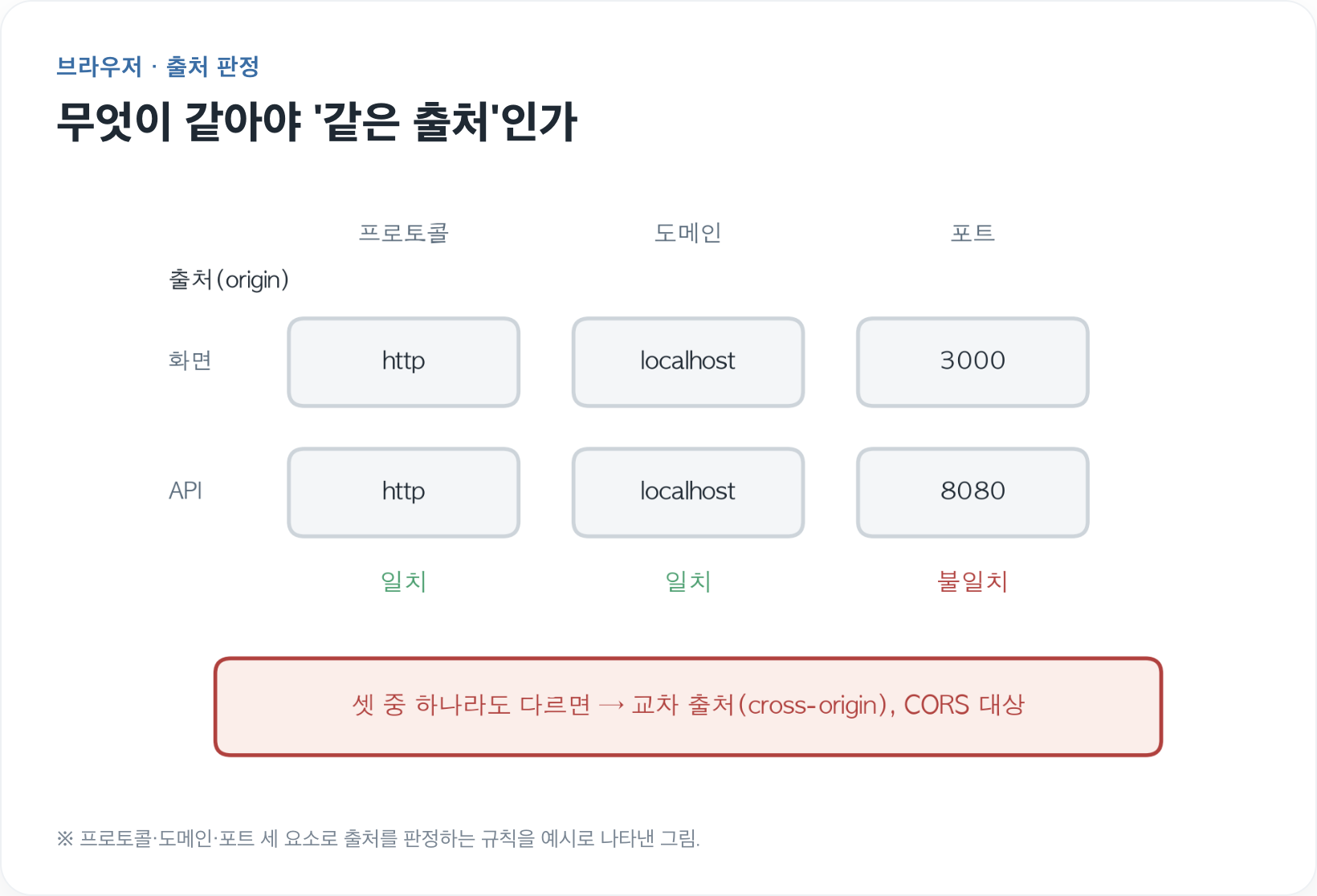 CORS 에러의 진짜 원인