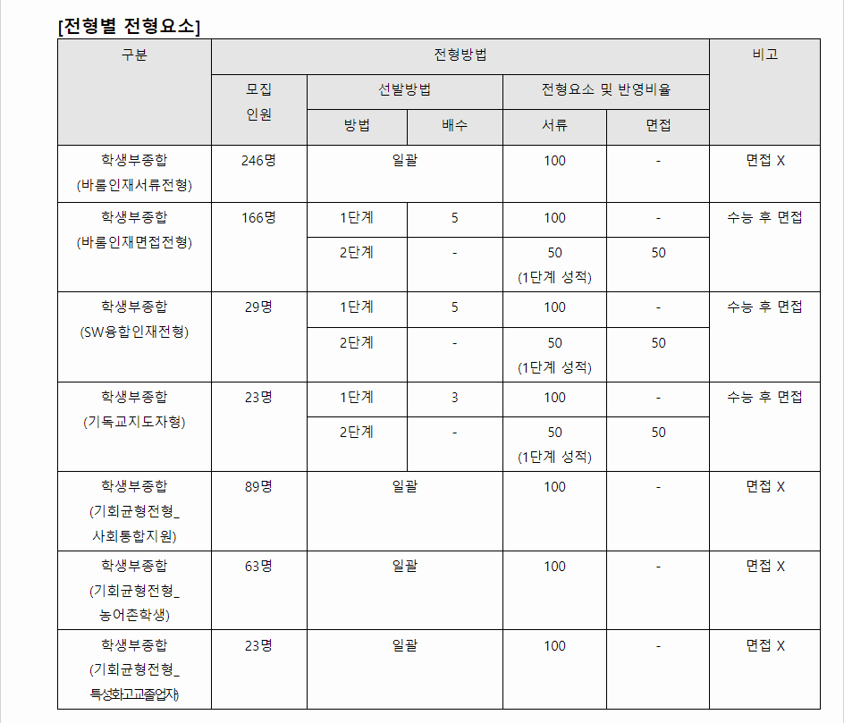 2024학년도 서울여자대학교 학생부종합전형 전형별 전형요소