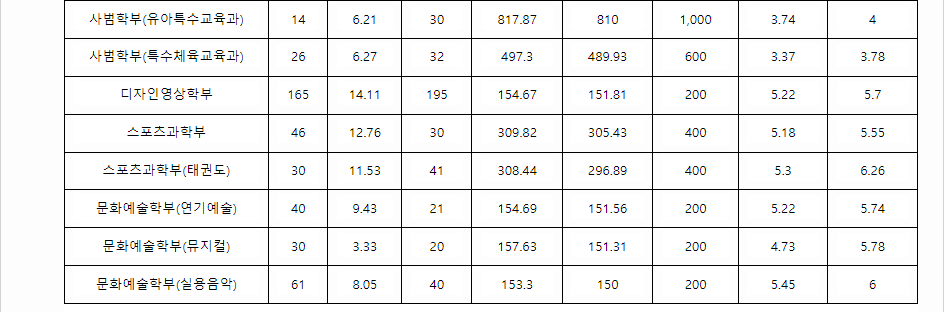 2023학년도 백석대학교 학생부교과전형 전형 결과
