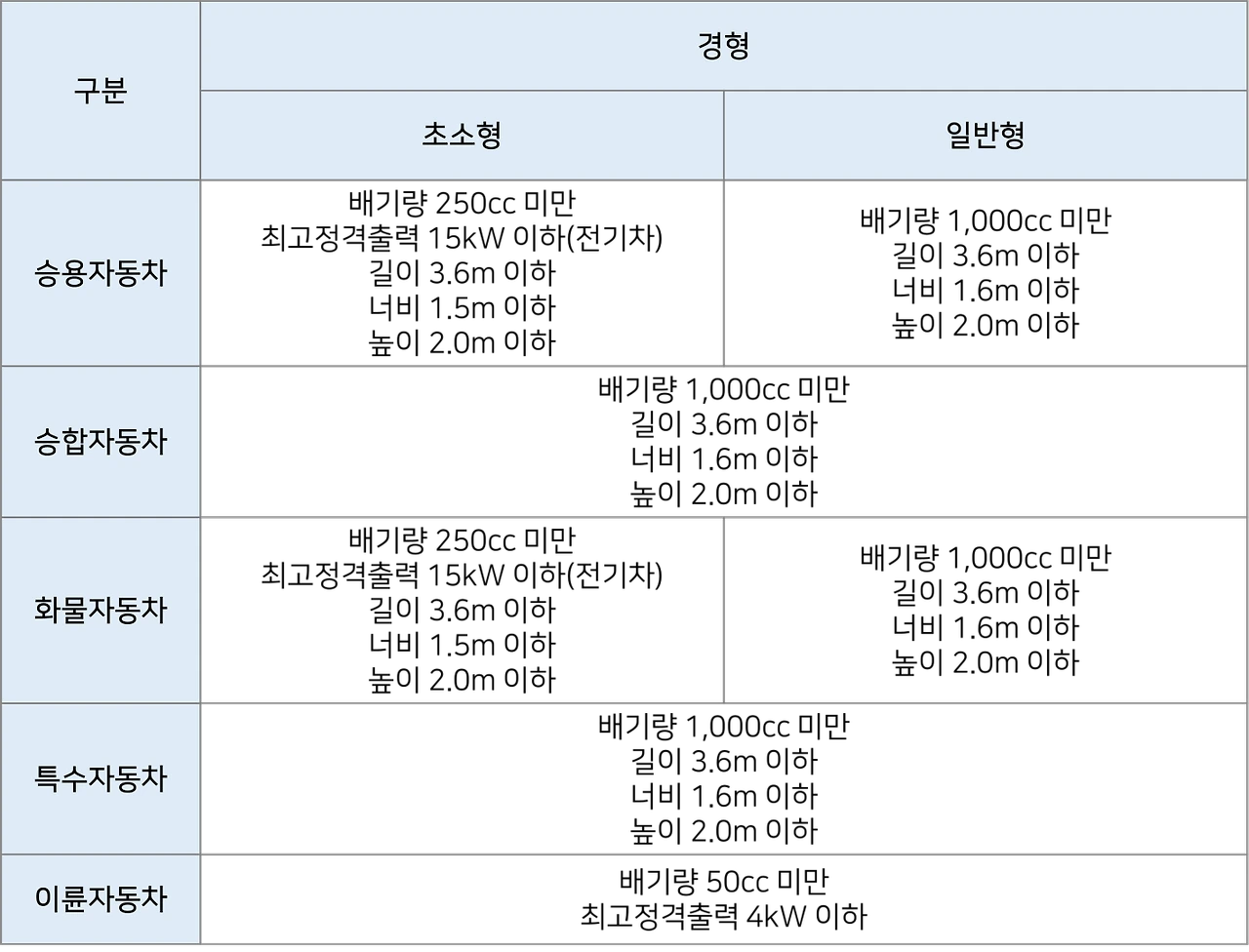 경차 혜택 2024, 경차 사면 누릴 수 있는 것들.1
