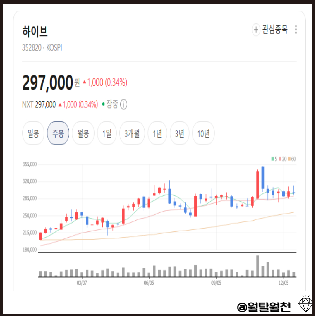 하이브 주봉