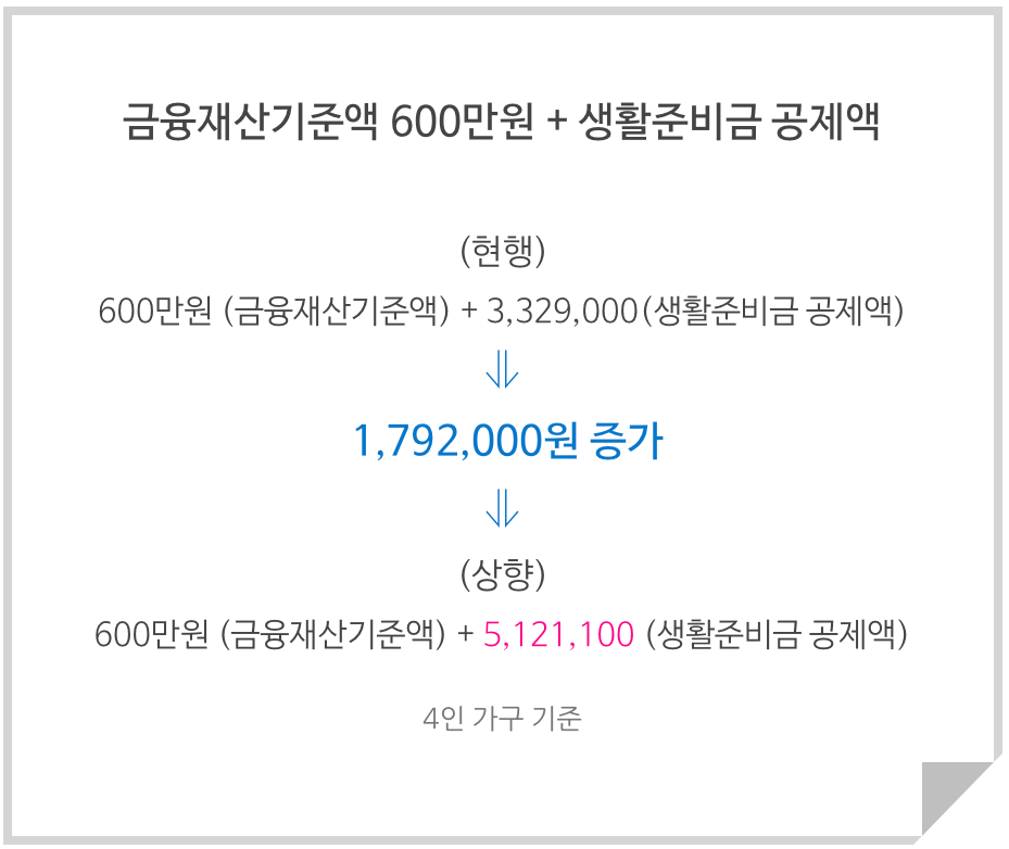 긴급복지-생계지원금-금융재산-조건