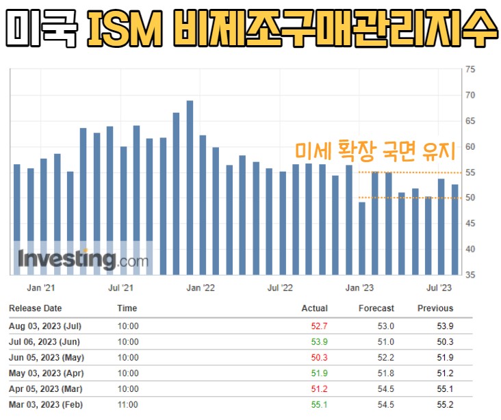 ISM 제조 구매관리지수 PMI