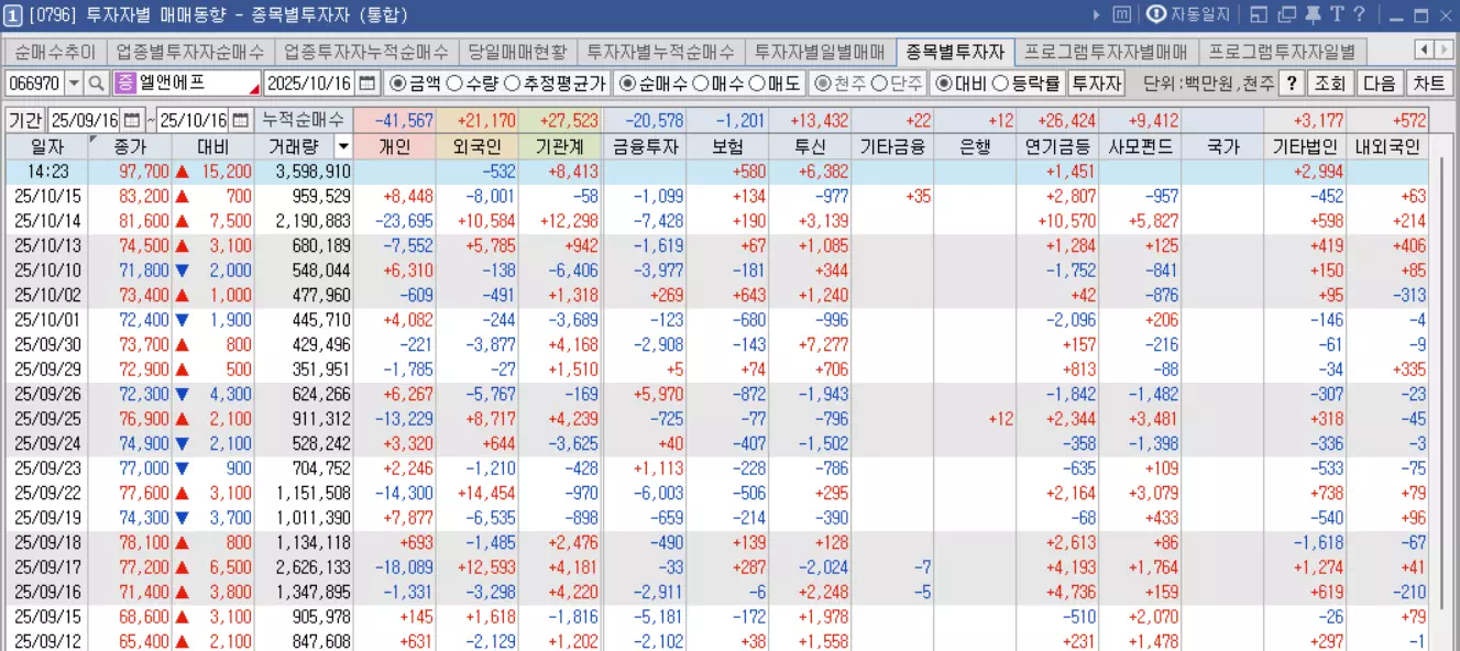 엘앤에프-키움증권-투자자별매매동향