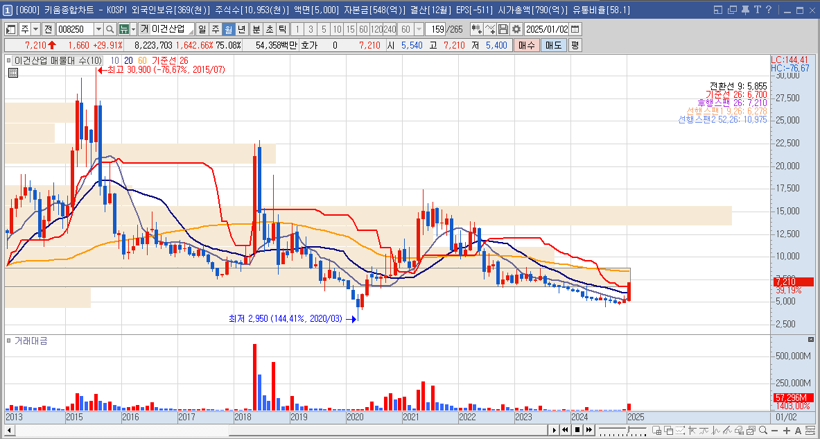 이건산업 주가 LA산불 탄소포집 관련주