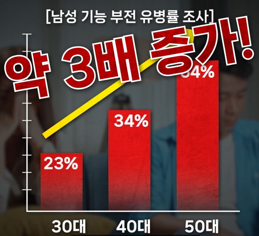 발기부전치료제, 발기부전치료