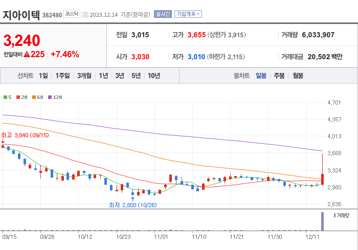 지아이텍 3개월 주가(일봉)