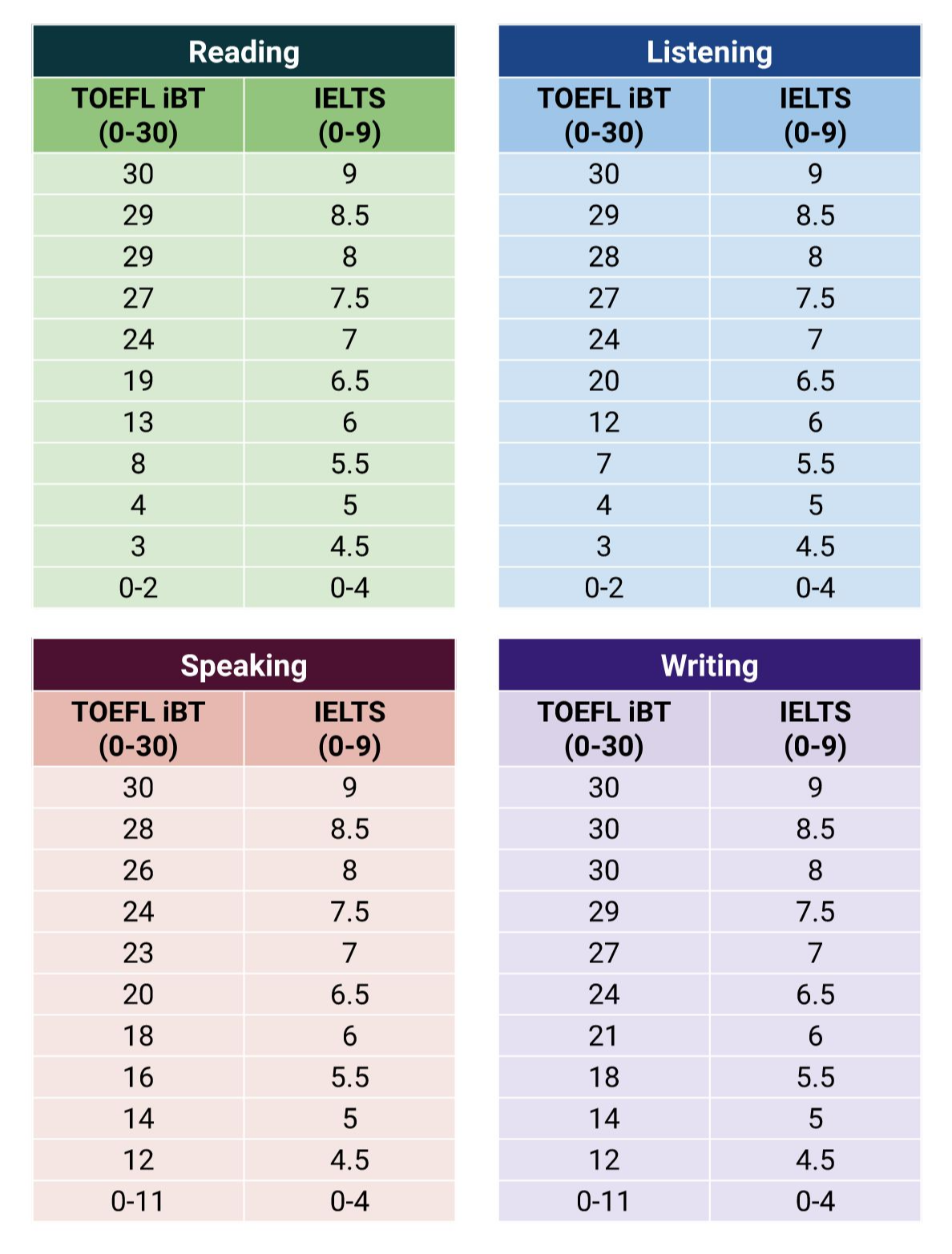 TOEFL과 IELTS의 영역별 점수 비교표