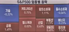 업종별주가등락