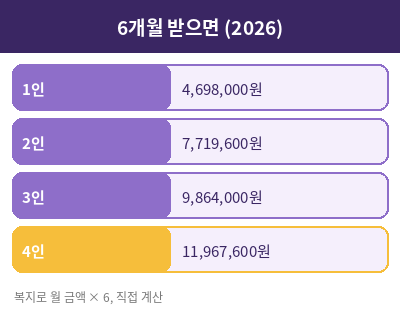 긴급생계비 지원 정리표