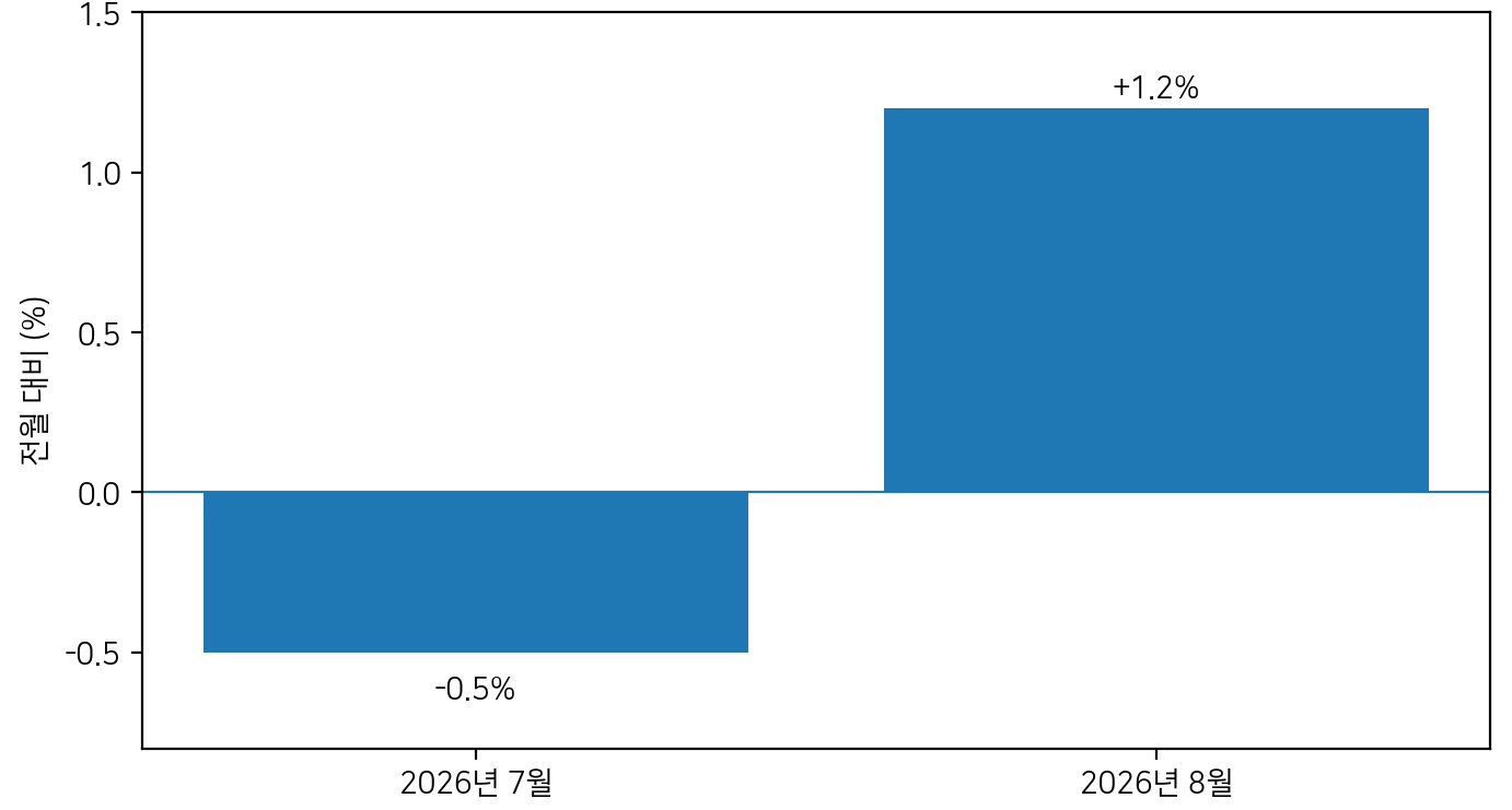 2026년 7월 미국 소매판매가 전월보다 0.5% 감소한 뒤 8월에는 1.2% 증가한 모습을 비교한 막대그래프