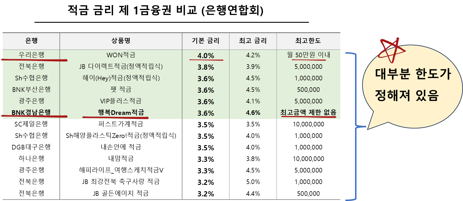 적금 금리 제 1금융권 비교 (은행연합회)