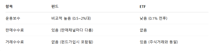 ETF와 펀드, 뭐가 다를까? 투자 초보도 이해하는 쉬운 비교
