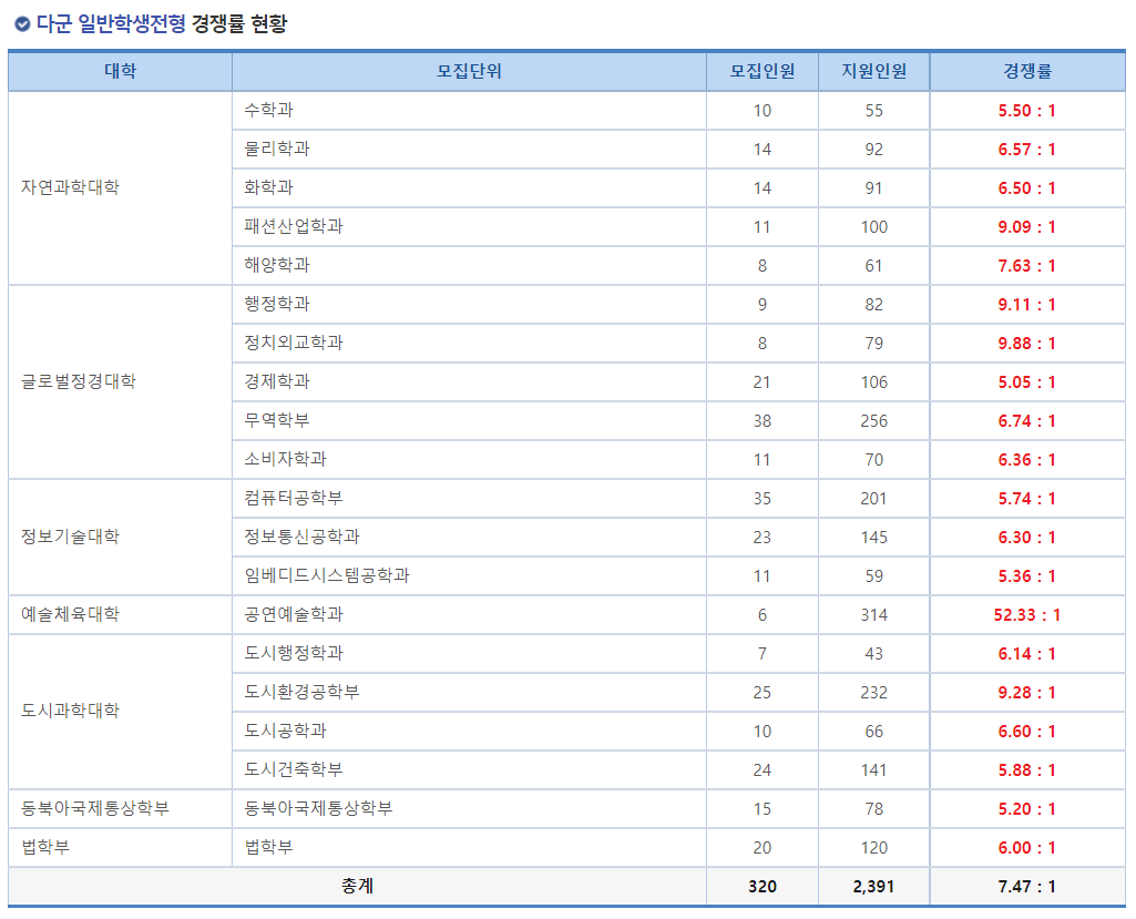 2023학년도 인천대학교 정시 다군 일반학생전형 경쟁률 현황