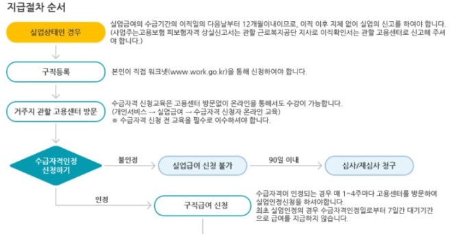 지급절차