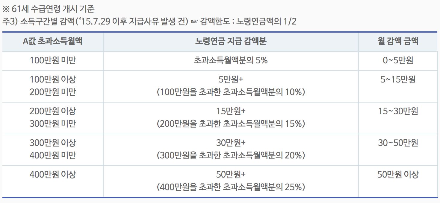 국민연금 수령나이