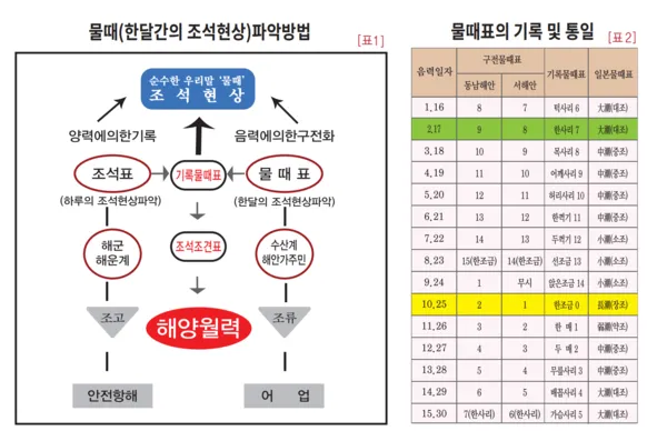 물때표 물때 시간표 낚시터 낚시 서해 남해 인천 통영 물때_4