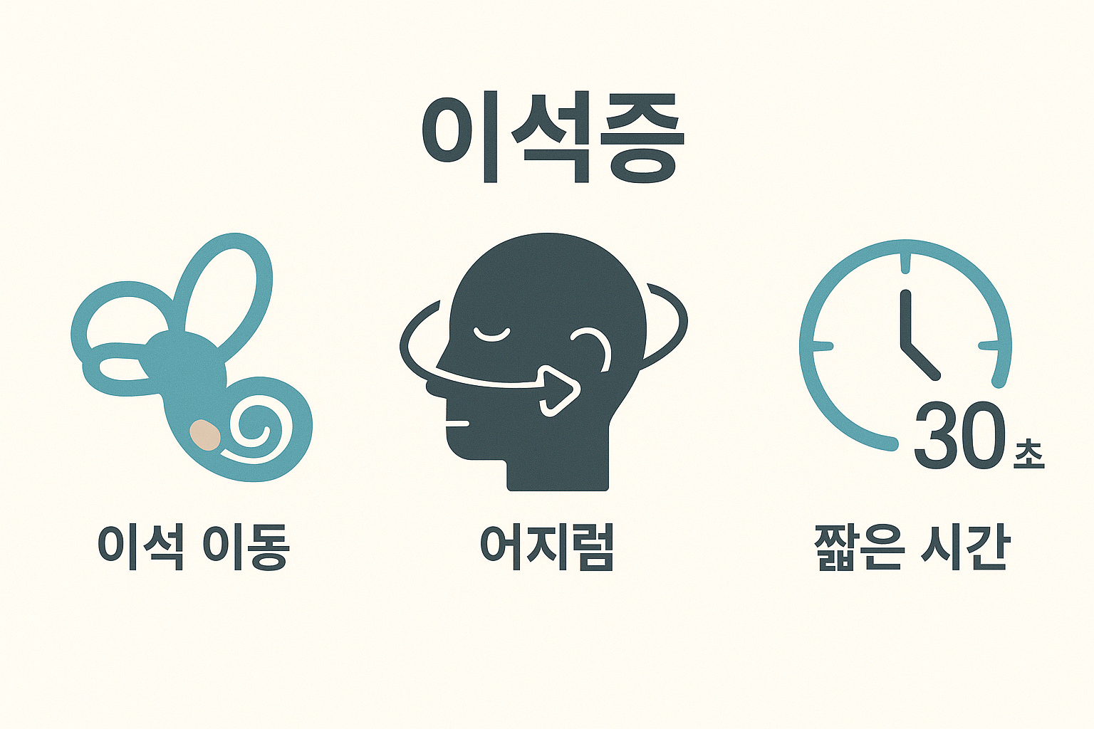 이석증은 귀 속 이석 이동으로 인해 순간적인 어지럼이 발생하며, 대개 30초 이내로 끝나는 짧은 지속 시간이 특징이라는 점을 아이콘 중심으로 설명한 이미지입니다.
