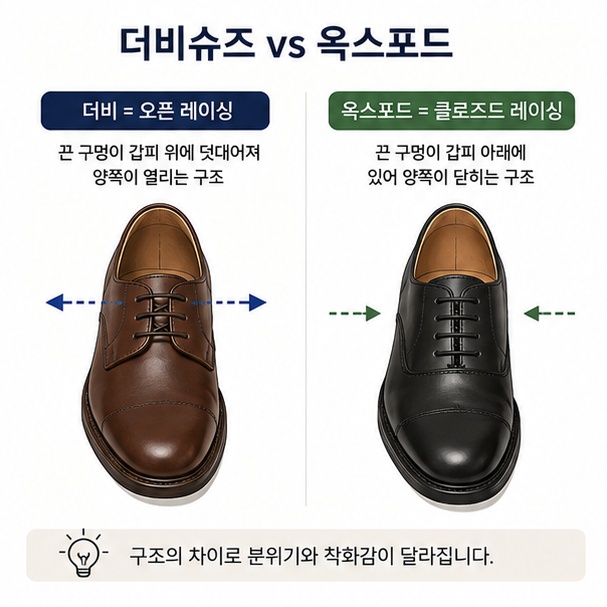 오픈 레이싱 방식의 더비슈즈와 클로즈드 레이싱 방식의 옥스포드 구두 차이를 비교한 이미지