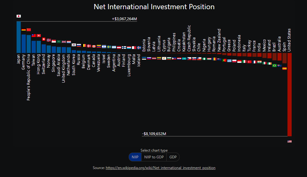 국제투자대조표(IIP)
