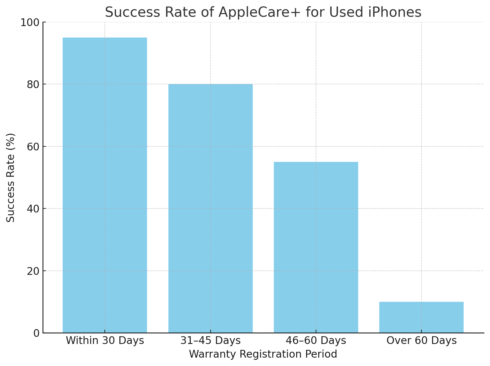 중고 아이폰 애플케어플러스 가입 여부